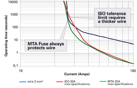 New Fuses by MTA